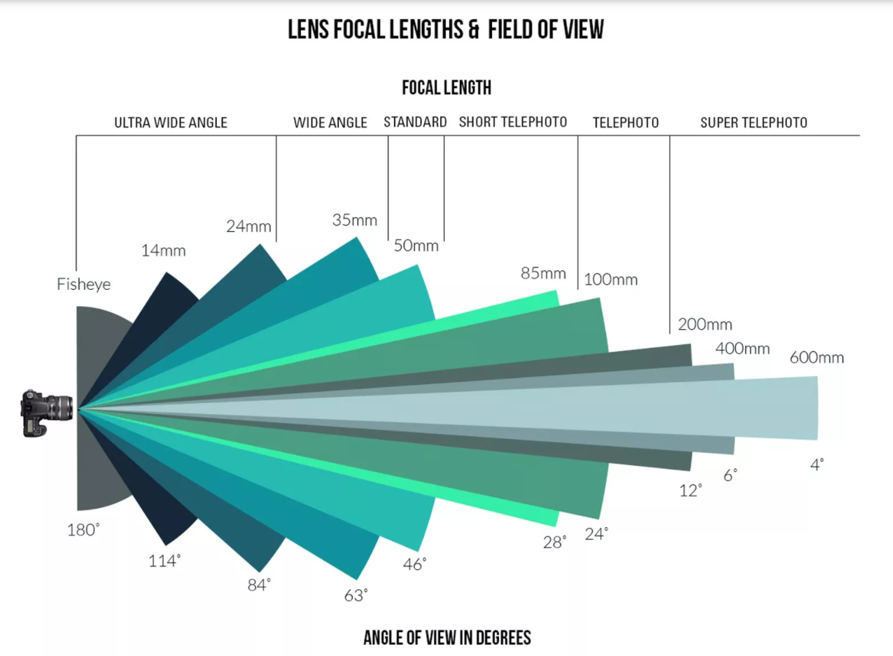What is focal length? - Focal length comparison guide. - Robyn's Academy
